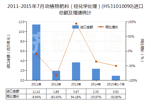 2011-2015年7月動(dòng)植物肥料（經(jīng)化學(xué)處理）(HS31010090)進(jìn)口總額及增速統(tǒng)計(jì)